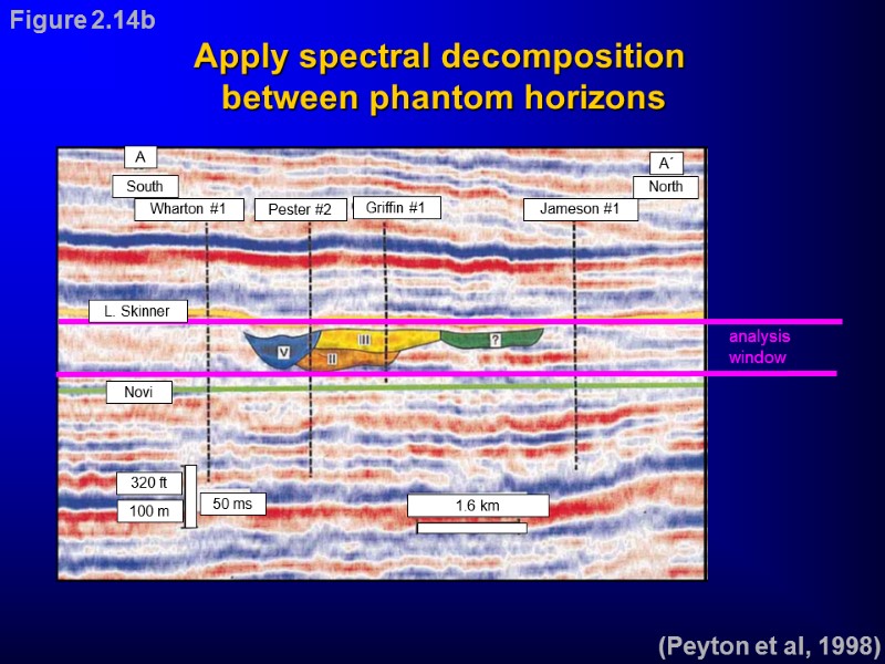 (Peyton et al, 1998) Apply spectral decomposition  between phantom horizons Figure 2.14b